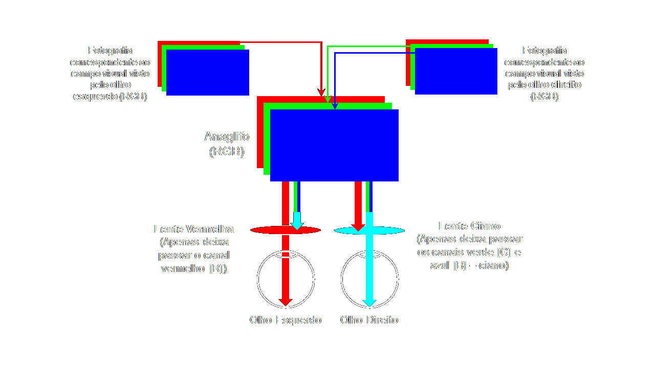 Diagrama ilustrativo dos princípios subjacentes aos anaglifos vermelho-ciano