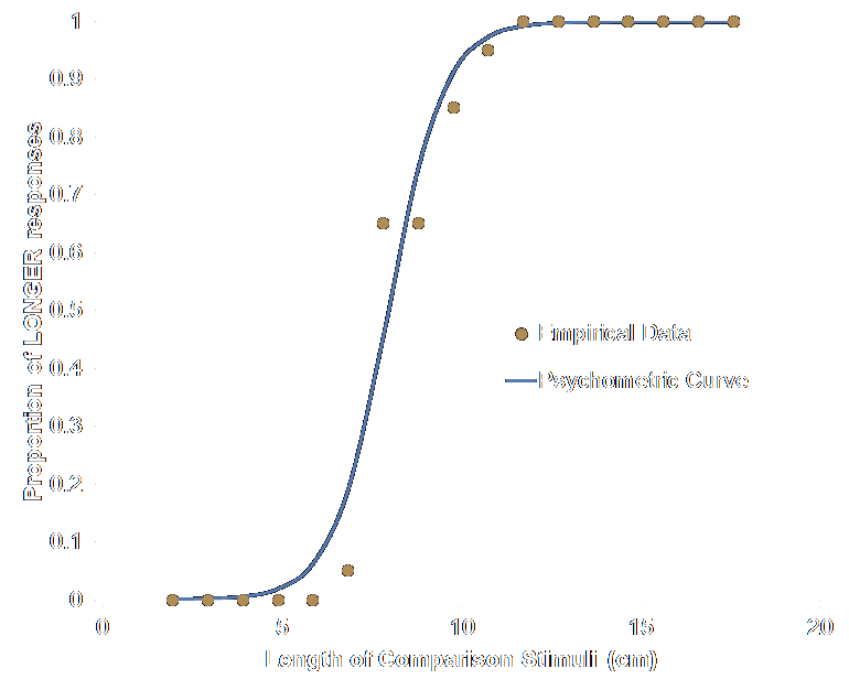 Observed and predicted proportions of LONGER responses as a function of comparison stimulus length