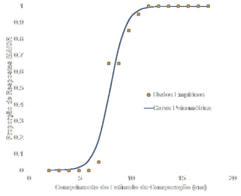Proporções observadas e estimadas de respostas MAIOR em função do comprimento do estímulo de comparação